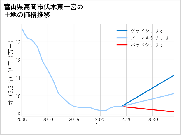 富山県高岡市伏木東一宮の土地価格推移