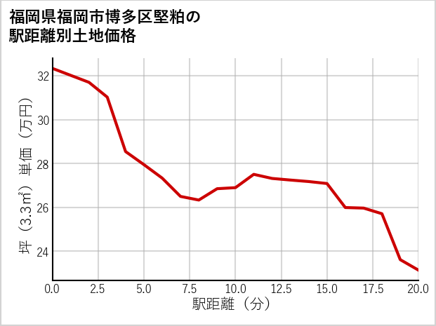 福岡県福岡市博多区堅粕の徒歩距離別の土地坪単価
