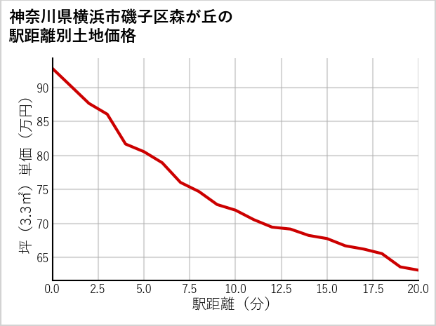 神奈川県横浜市磯子区森が丘の徒歩距離別の土地坪単価