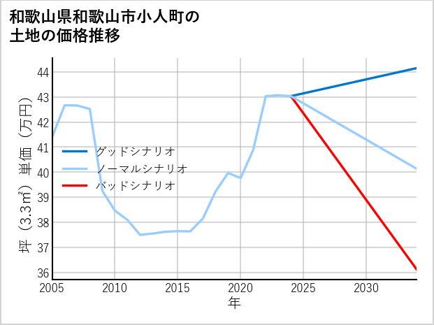 和歌山県和歌山市小人町の土地価格推移