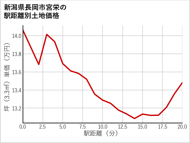 新潟県長岡市宮栄の徒歩距離別の土地坪単価