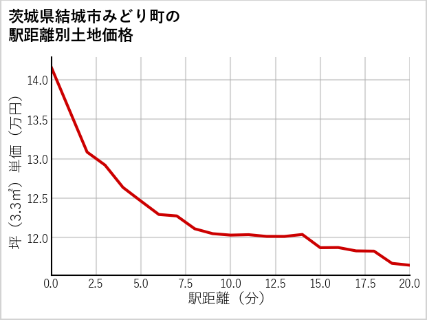 茨城県結城市みどり町の徒歩距離別の土地坪単価