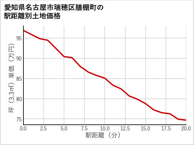 愛知県名古屋市瑞穂区膳棚町の徒歩距離別の土地坪単価