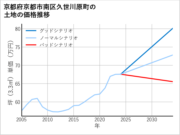 京都府京都市南区久世川原町の土地価格推移