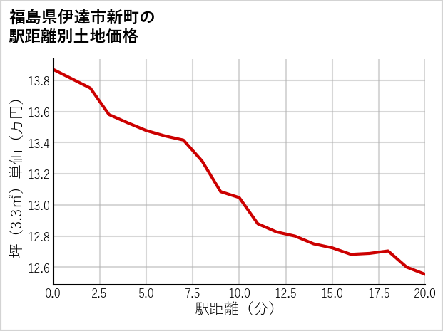 福島県伊達市新町の徒歩距離別の土地坪単価