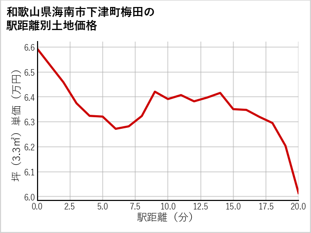 和歌山県海南市下津町梅田の徒歩距離別の土地坪単価