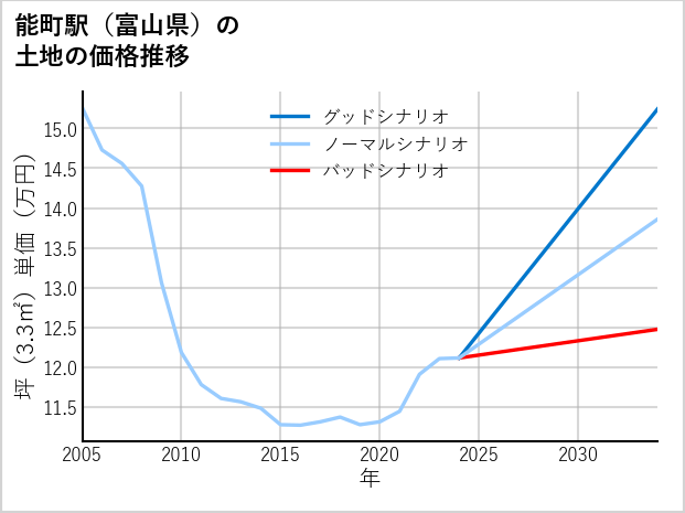能町駅（富山県）の土地価格推移