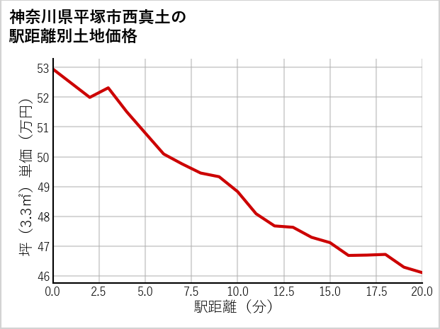 神奈川県平塚市西真土の徒歩距離別の土地坪単価