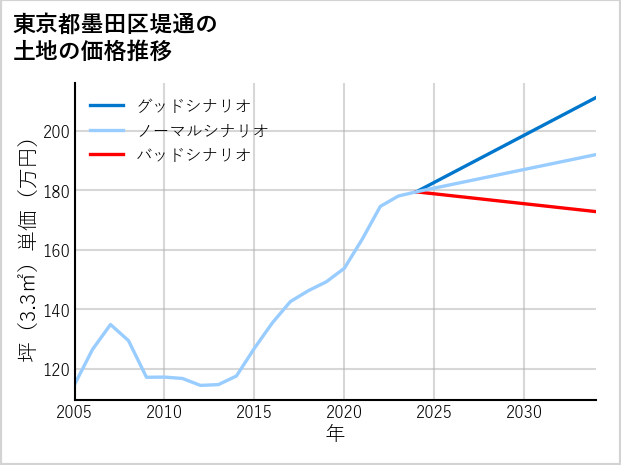東京都墨田区堤通の土地価格推移