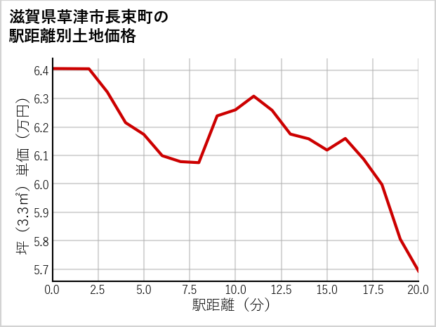 滋賀県草津市長束町の徒歩距離別の土地坪単価