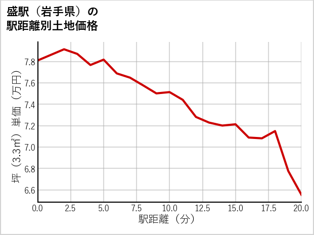 盛駅（岩手県）の徒歩距離別の土地坪単価