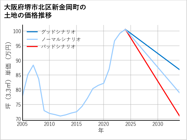 大阪府堺市北区新金岡町の土地価格推移