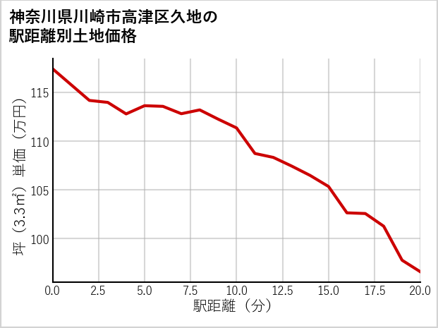 神奈川県川崎市高津区久地の徒歩距離別の土地坪単価