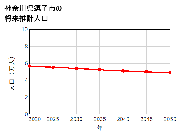 逗子市の将来推計人口