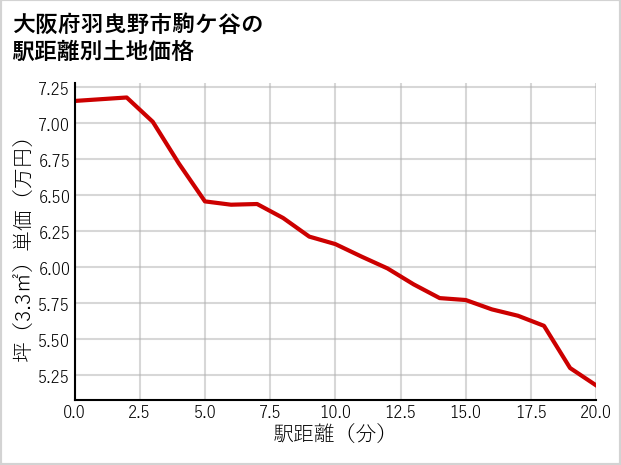 大阪府羽曳野市駒ケ谷の徒歩距離別の土地坪単価