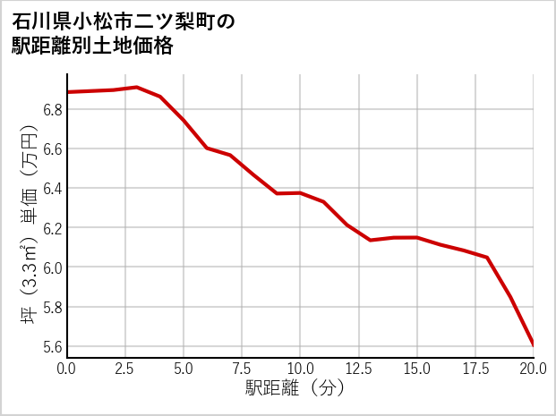 石川県小松市二ツ梨町の徒歩距離別の土地坪単価