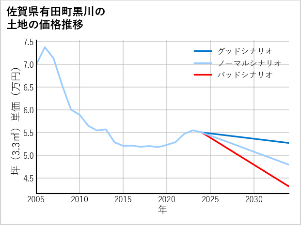 佐賀県有田町黒川の土地価格推移
