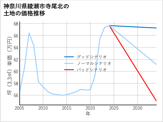 神奈川県綾瀬市寺尾北の土地価格推移