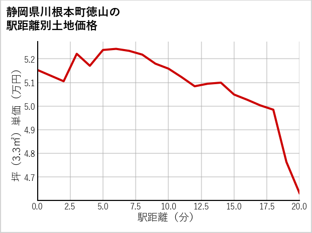 静岡県川根本町徳山の徒歩距離別の土地坪単価