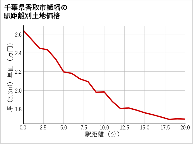 千葉県香取市織幡の徒歩距離別の土地坪単価