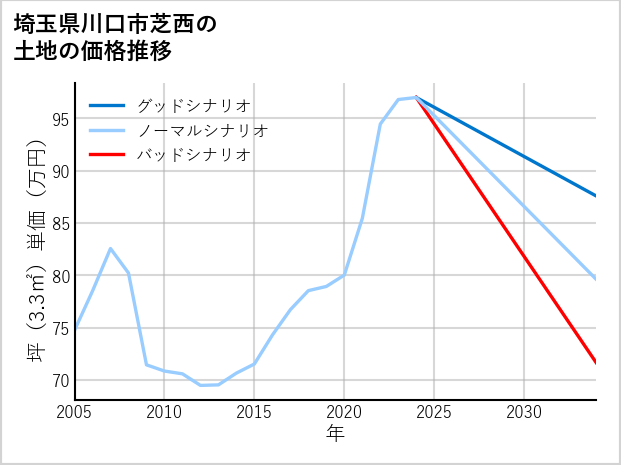 埼玉県川口市芝西の土地価格推移