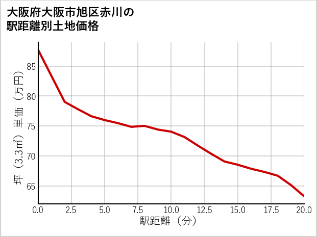 大阪府大阪市旭区赤川の徒歩距離別の土地坪単価