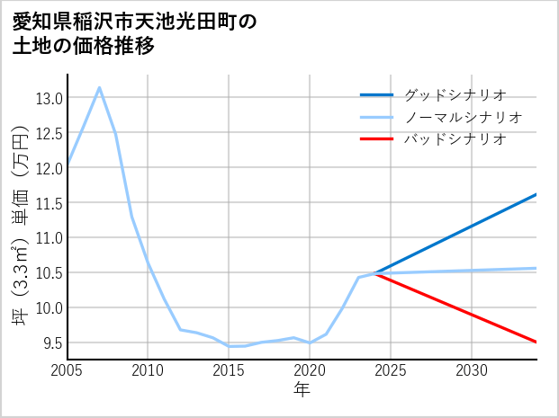 愛知県稲沢市天池光田町の土地価格推移