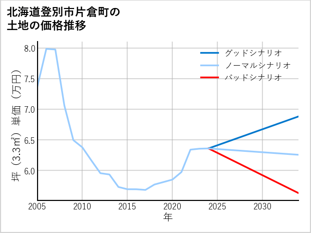 北海道登別市片倉町の土地価格推移