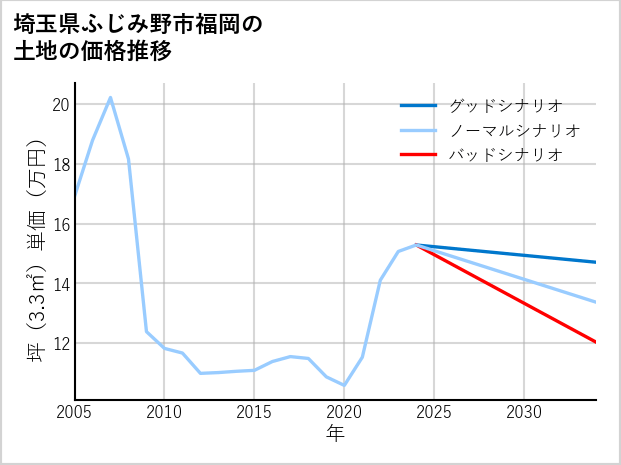 埼玉県ふじみ野市福岡の土地価格推移