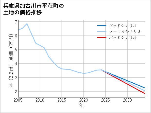 兵庫県加古川市平荘町の土地価格推移