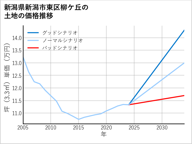 新潟県新潟市東区柳ケ丘の土地価格推移