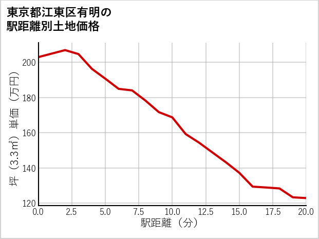 東京都江東区有明の徒歩距離別の土地坪単価
