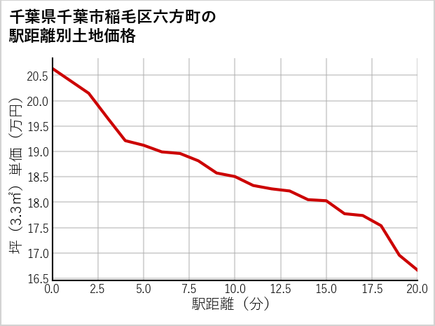 千葉県千葉市稲毛区六方町の徒歩距離別の土地坪単価
