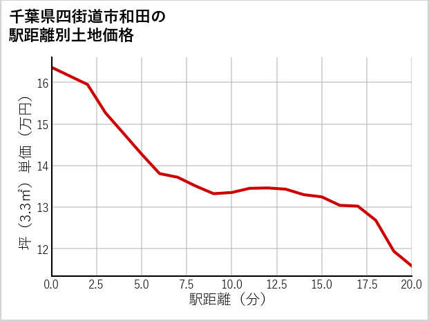 千葉県四街道市和田の徒歩距離別の土地坪単価