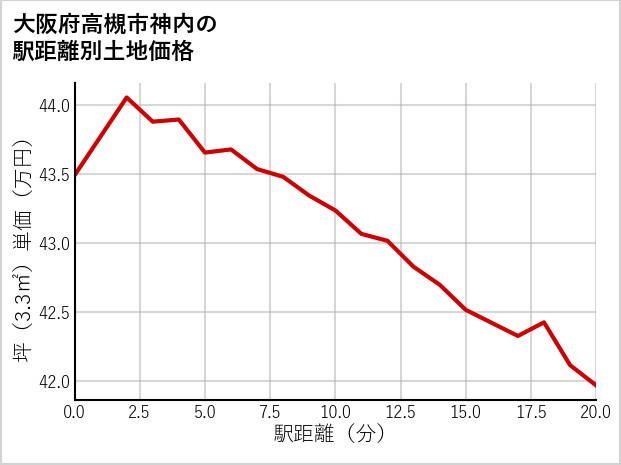 大阪府高槻市神内の徒歩距離別の土地坪単価