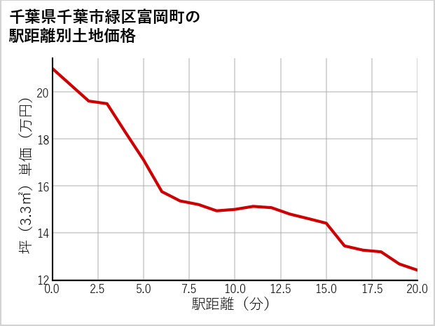 千葉県千葉市緑区富岡町の徒歩距離別の土地坪単価