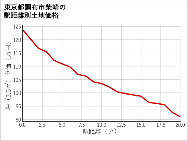東京都調布市柴崎の徒歩距離別の土地坪単価