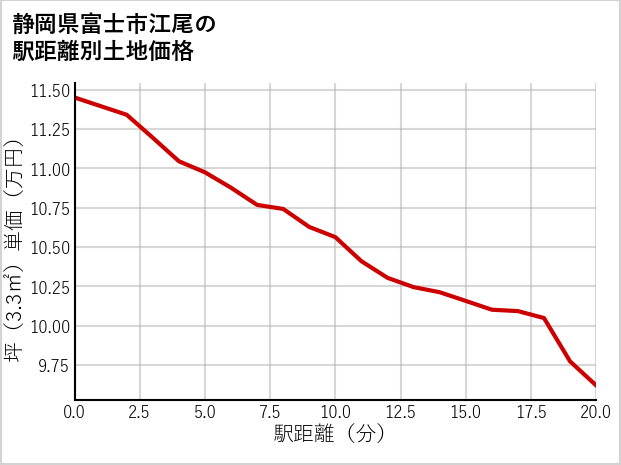 静岡県富士市江尾の土地価格推移