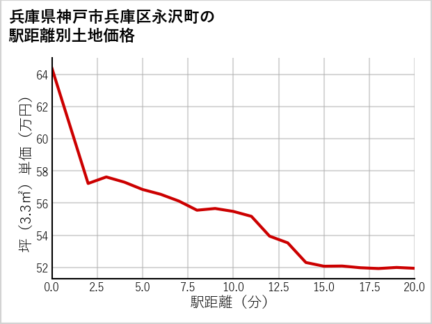 兵庫県神戸市兵庫区永沢町の徒歩距離別の土地坪単価