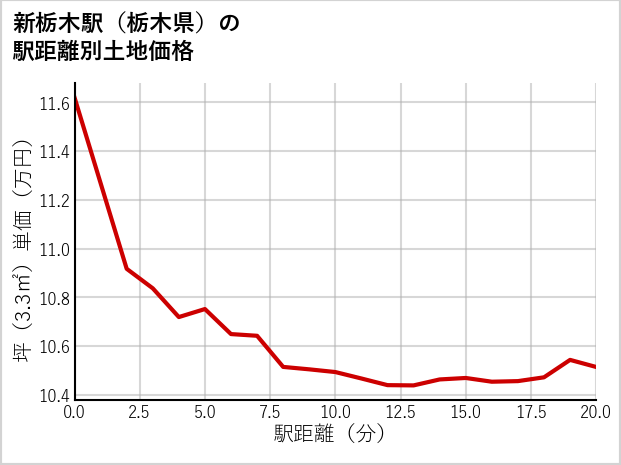 新栃木駅（栃木県）の徒歩距離別の土地坪単価