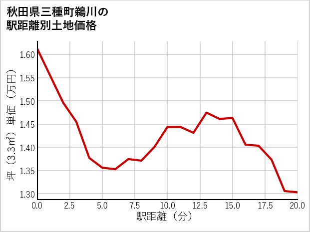 秋田県三種町鵜川の徒歩距離別の土地坪単価