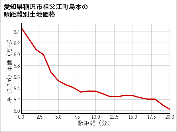 愛知県稲沢市祖父江町島本の徒歩距離別の土地坪単価