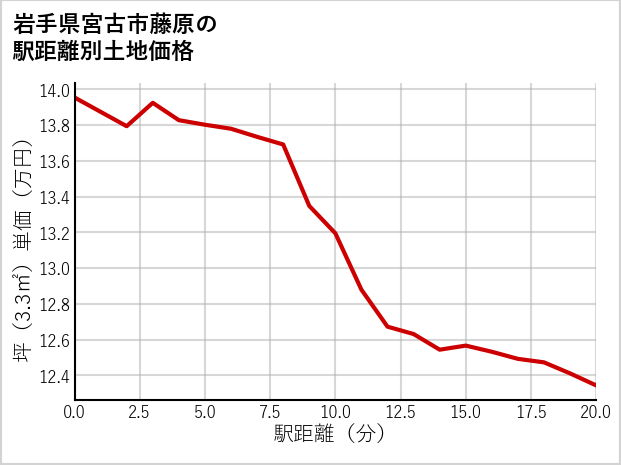 岩手県宮古市藤原の徒歩距離別の土地坪単価