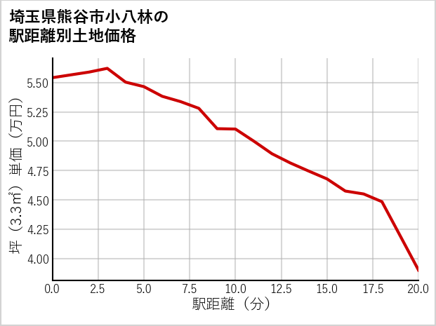 埼玉県熊谷市小八林の徒歩距離別の土地坪単価