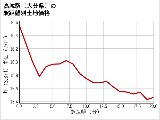 高城駅（大分県）の徒歩距離別の土地坪単価