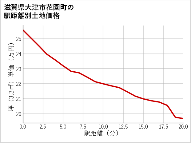 滋賀県大津市花園町の徒歩距離別の土地坪単価