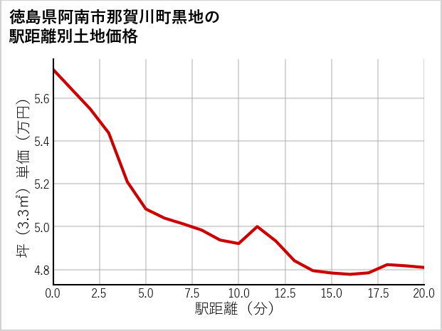 徳島県阿南市那賀川町黒地の徒歩距離別の土地坪単価