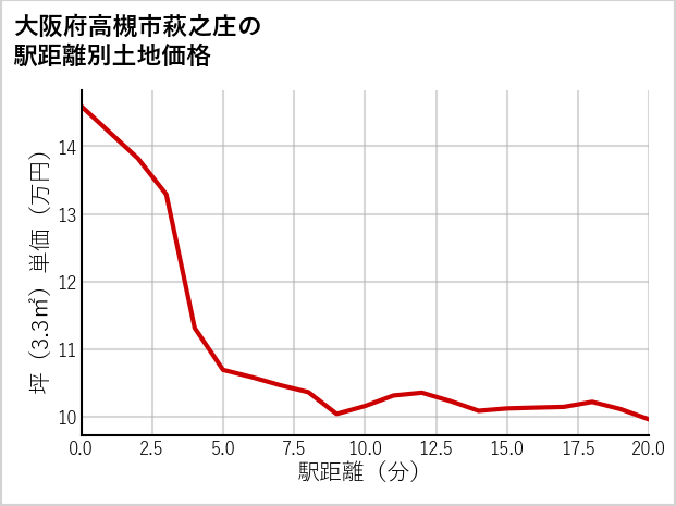 大阪府高槻市萩之庄の徒歩距離別の土地坪単価
