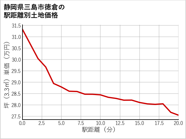 静岡県三島市徳倉の徒歩距離別の土地坪単価