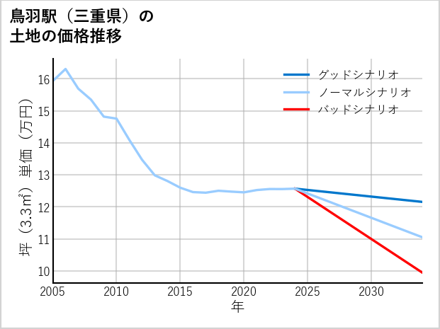 鳥羽駅（三重県）の土地価格推移
